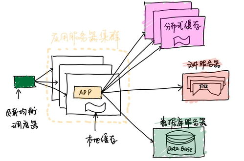 小白看大型网站架构设计方案